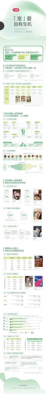 【20751E】「宠」爱自有生机—2025小红书宠物行业兴趣趋势